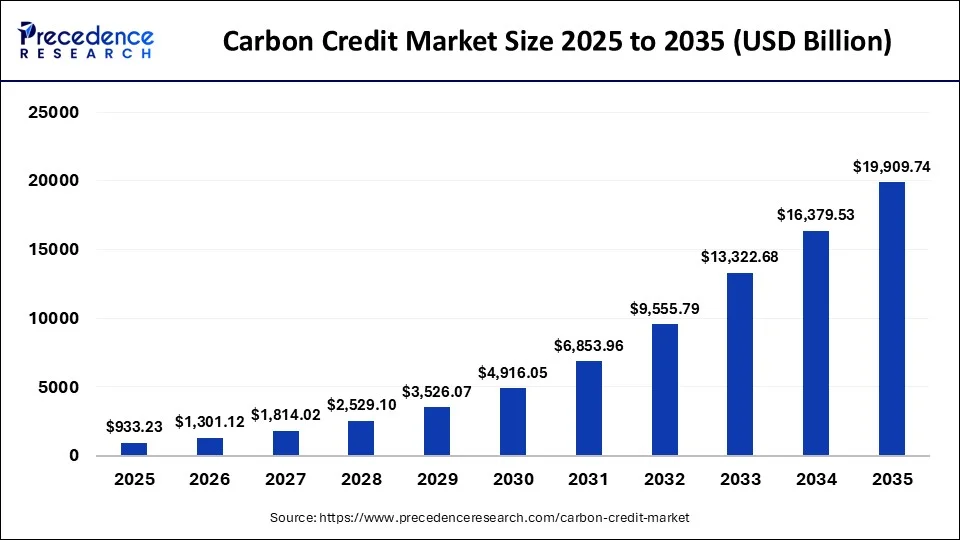 Carbon Credit Market Expands Rapidly at 37.68% CAGR as Governments Tighten Climate Policies Worldwide