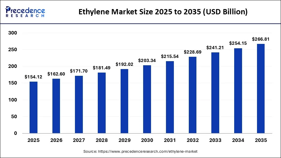 Ethylene Market Size Forecasted to Reach USD 266.81 Billion by 2035 Driven by Packaging and Polyethylene Demand