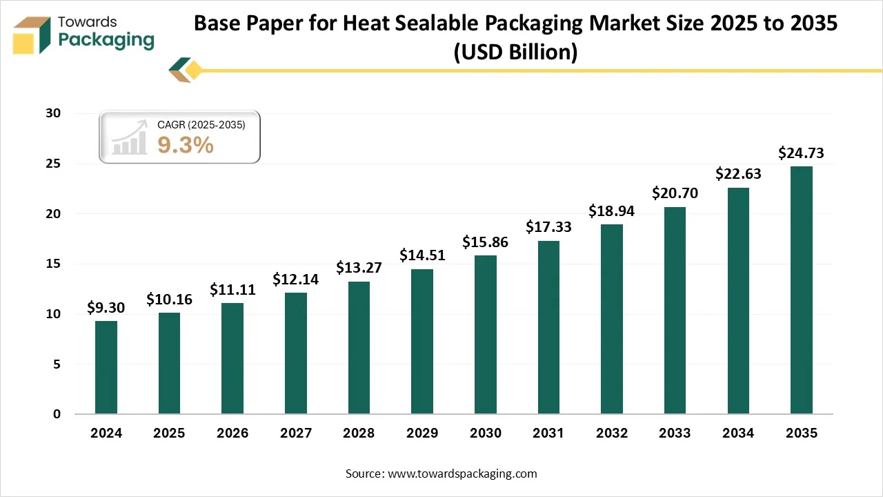 Base Paper for Heat Sealable Packaging Market Size, Manufacturing Cost Trends, Pricing Analysis, Company Profiles, and Regional Insights