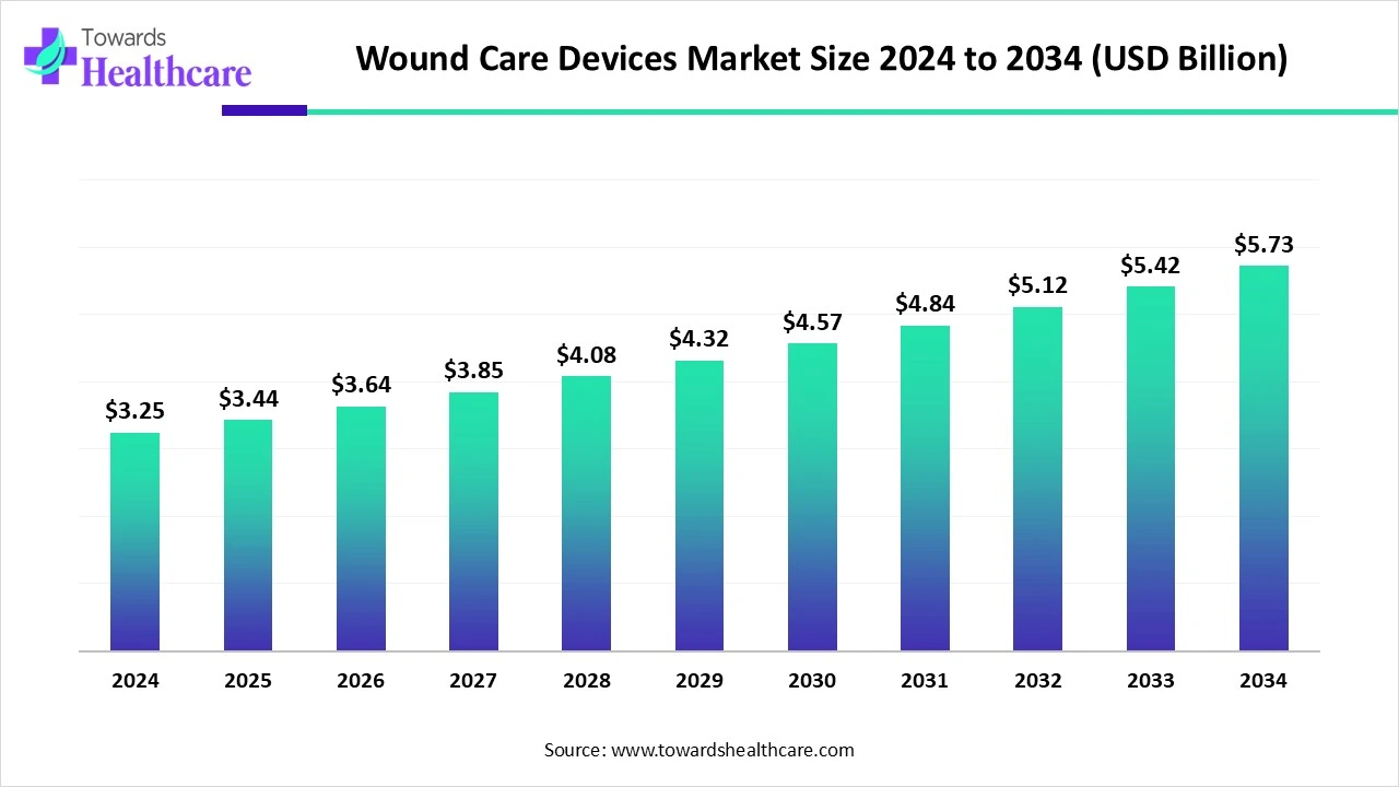 Expanding Role of Wound Care Devices Market with USD 3.64 Billion in 2026 in Modern Medicine