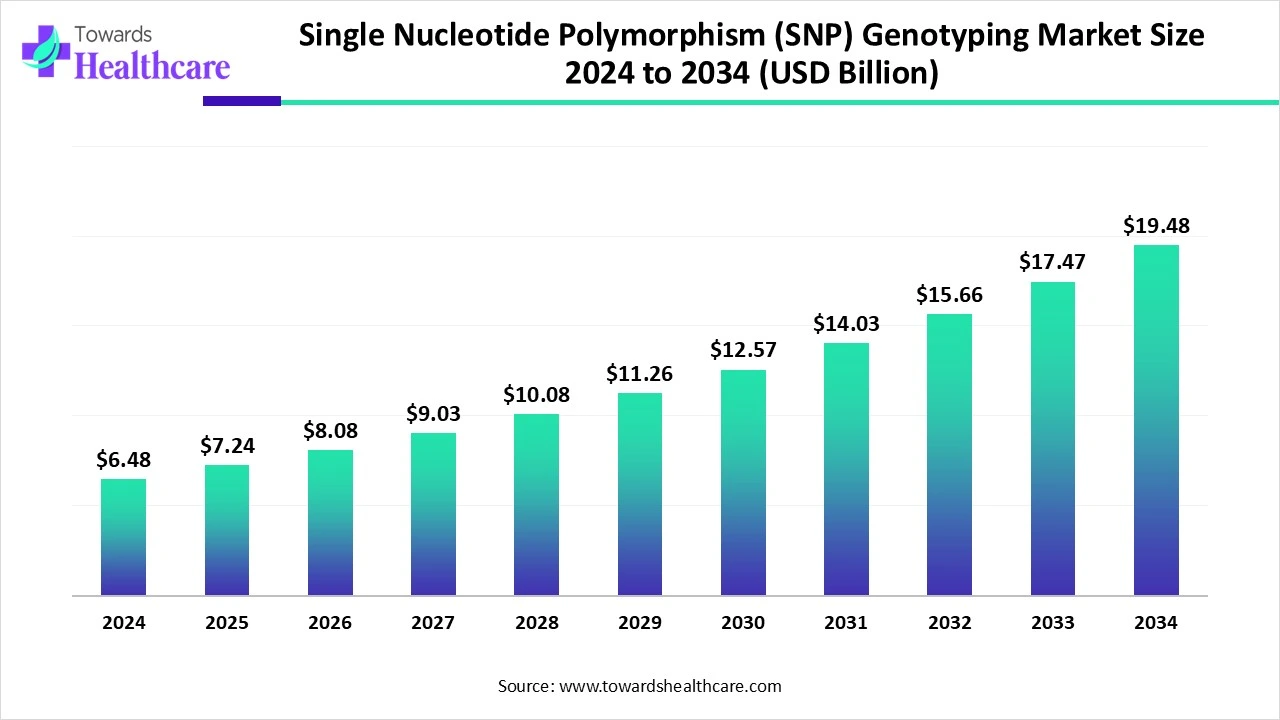 Decoding Our DNA: The Human Impact Behind SNP Genotyping’s USD 19.48 Billion Growth by 2034