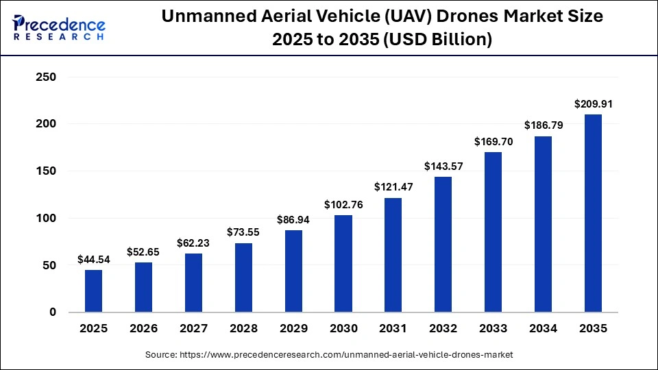 Unmanned Aerial Vehicle (UAV) Drones Market Size Worth USD 209.91 Billion by 2035 Driven by Commercial Adoption and Defense Investments