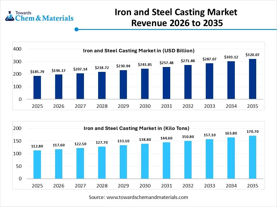 Iron and Steel Casting Market Volume Worth 170.70 Kilo Tons by 2035