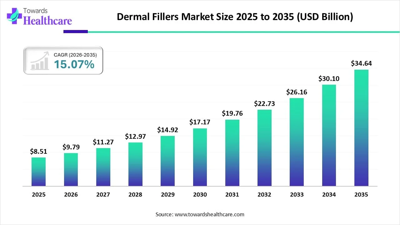 Dermal Fillers Market to Surge from USD 8.51 Billion in 2025 to USD 34.64 Billion by 2035 at 15.07% CAGR