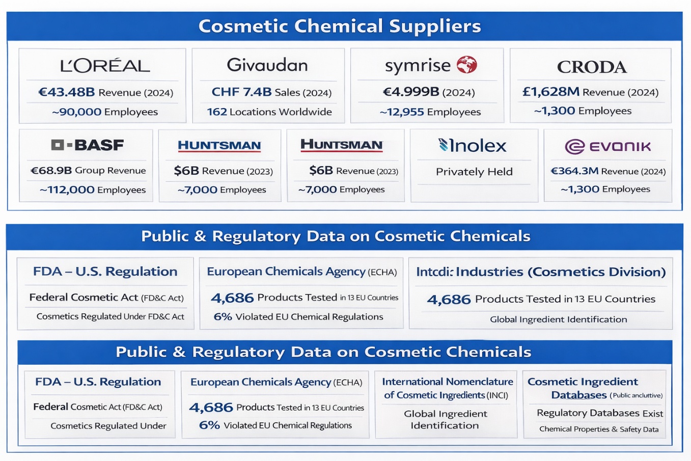 Cosmetic Chemicals Strategic Market Insights on Innovation, Sustainability and Regulatory Compliance