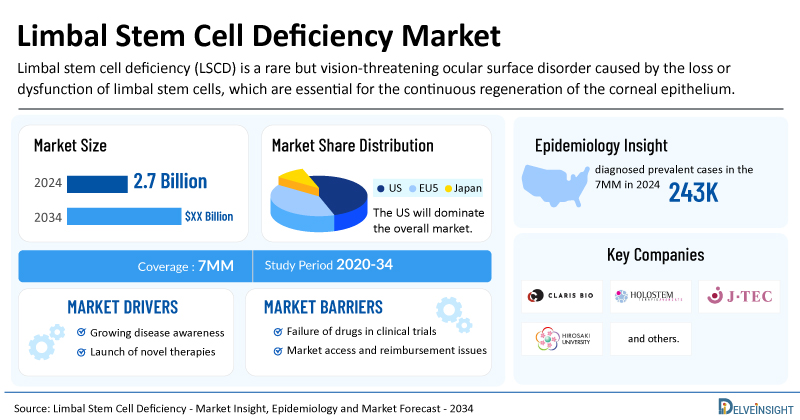 Limbal Stem Cell Deficiency Market Set to Transform During the Forecast Period (2025–2034) With Innovative Treatment Advances | DelveInsight