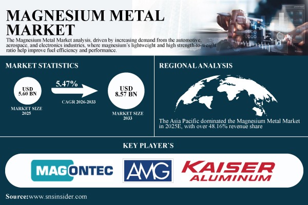 Magnesium Metal Market Expected to Hit USD 8.57 Billion by 2033, Fueled by Automotive Lightweighting and Aerospace Demand | SNS Insider