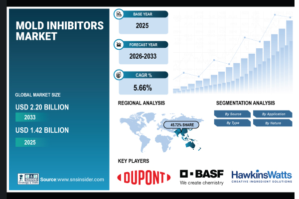 Mold Inhibitors Market Size to be Valued at USD 2.20 Billion by 2033 Owing to the Surging Demand for Natural and Clean-Label Preservatives Among Applications Globally
