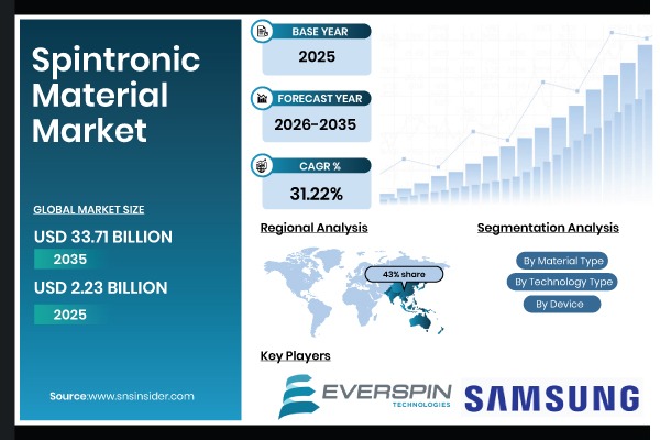 Spintronic Material Market to Surpass USD 33.71 Billion by 2035, Owing by Rising Adoption of MRAM and Energy-Efficient Memory Technologies | SNS Insider
